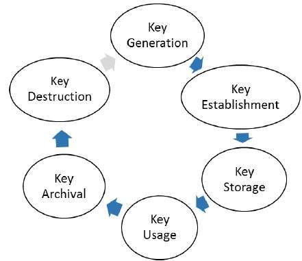 Attacks On Private Key Generation